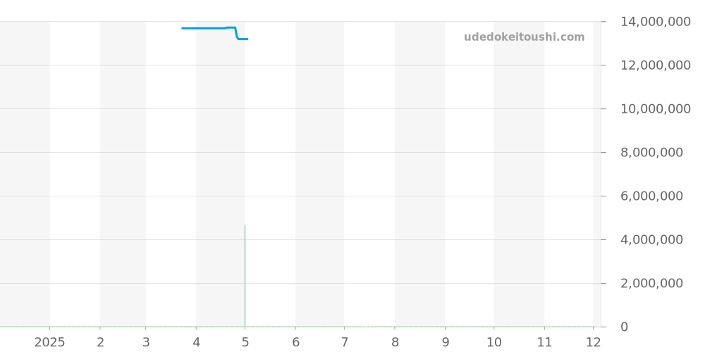 228236A - ロレックス デイデイト 価格・相場チャート(平均値, 1年)