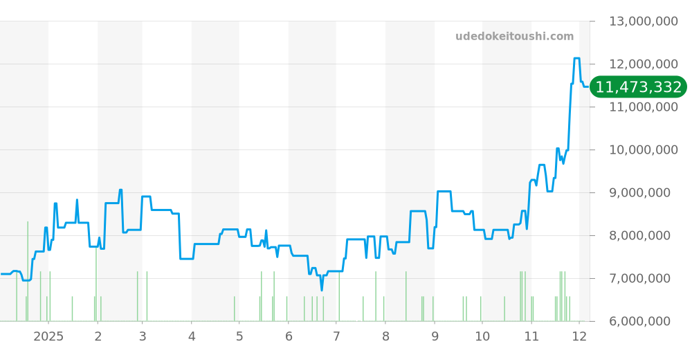 228238 - ロレックス デイデイト 価格・相場チャート(平均値, 1年)