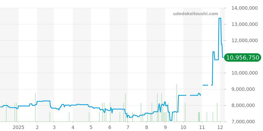 228238A - ロレックス デイデイト 価格・相場チャート(平均値, 1年)