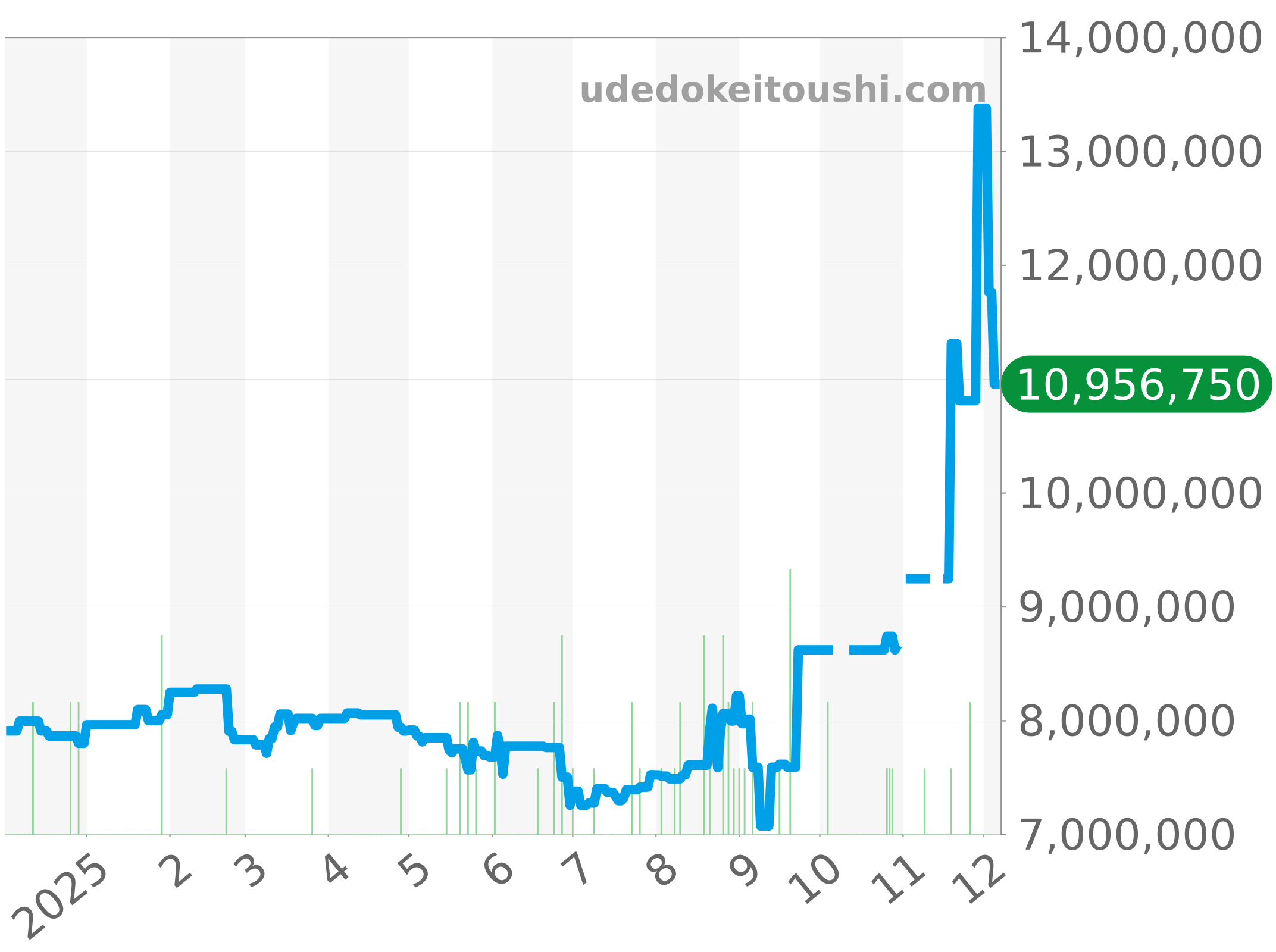 228238A チャート（過去1年）
