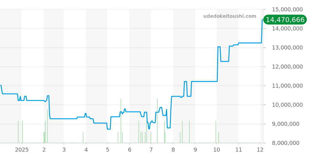 228345RBR - ロレックス デイデイト 価格・相場チャート(平均値, 1年)