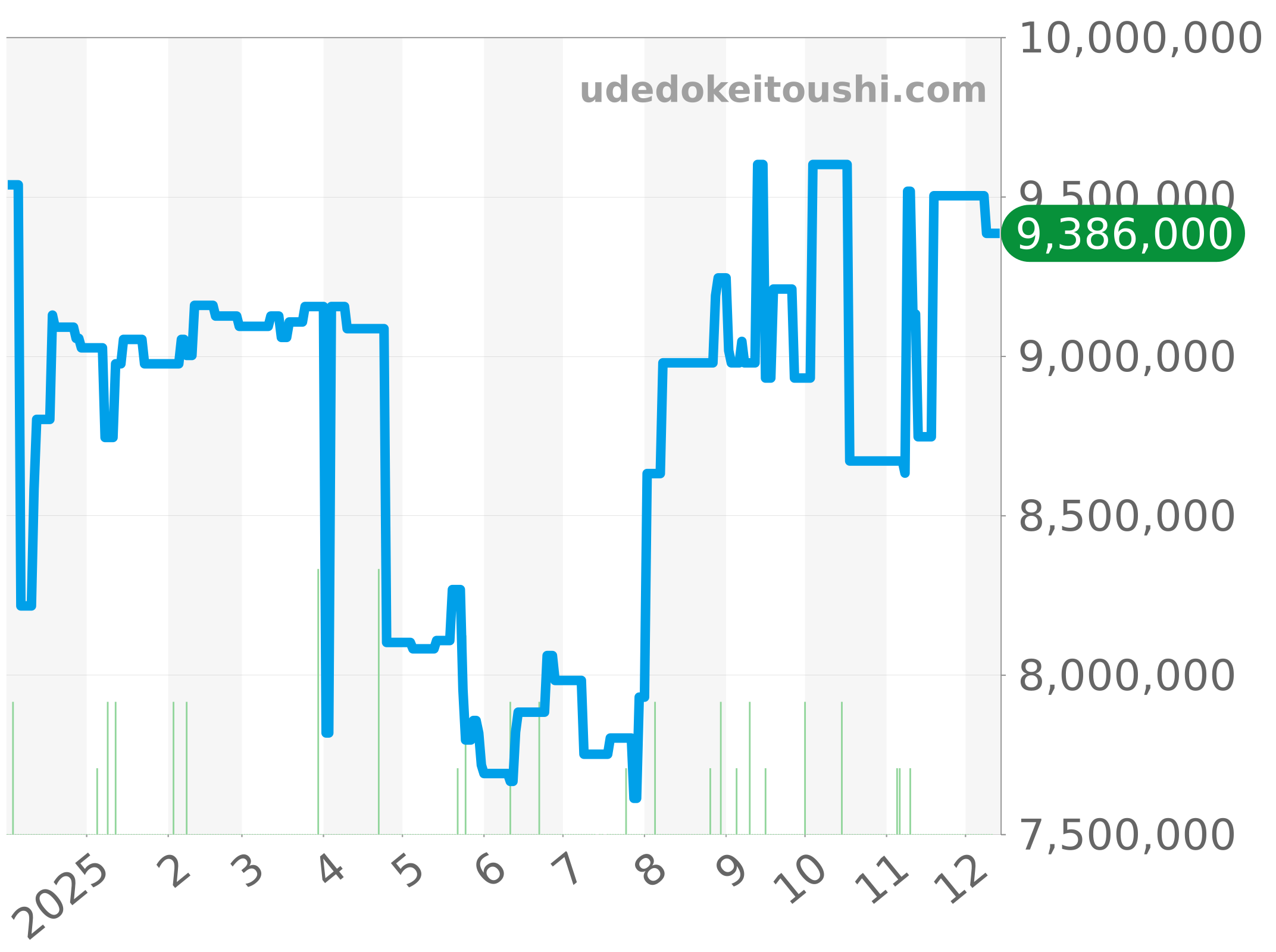 228349RBR チャート（過去1年）