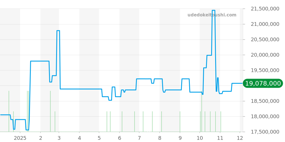 228396TBR - ロレックス デイデイト 価格・相場チャート(平均値, 1年)
