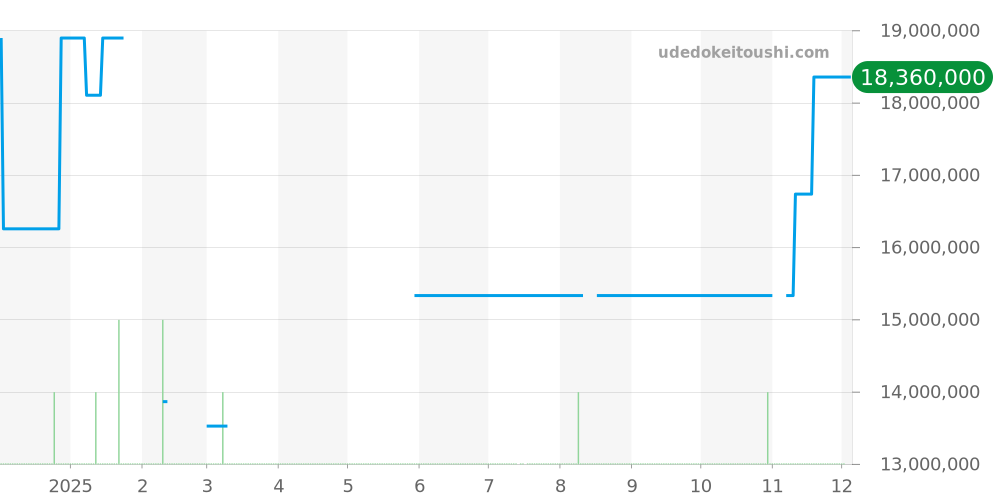 228398TBR - ロレックス デイデイト 価格・相場チャート(平均値, 1年)