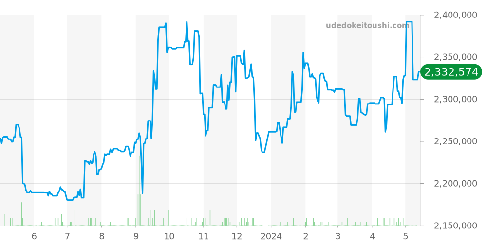 268621 - ロレックス ヨットマスター 価格・相場チャート(平均値, 1年)