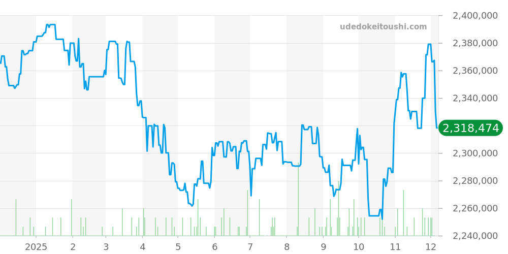 268621 - ロレックス ヨットマスター 価格・相場チャート(平均値, 1年)
