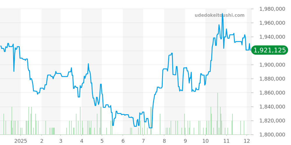 268622 - ロレックス ヨットマスター 価格・相場チャート(平均値, 1年)