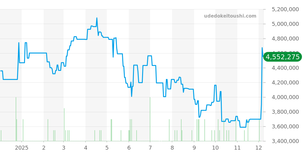 268655 - ロレックス ヨットマスター 価格・相場チャート(平均値, 1年)