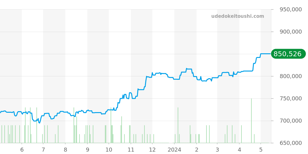 276200 - ロレックス オイスターパーペチュアル 価格・相場チャート(平均値, 1年)