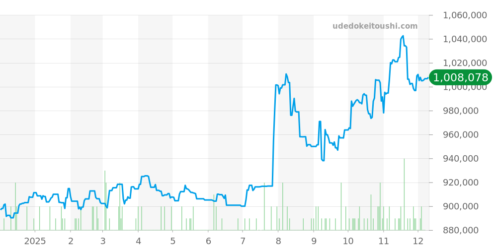 276200 - ロレックス オイスターパーペチュアル 価格・相場チャート(平均値, 1年)