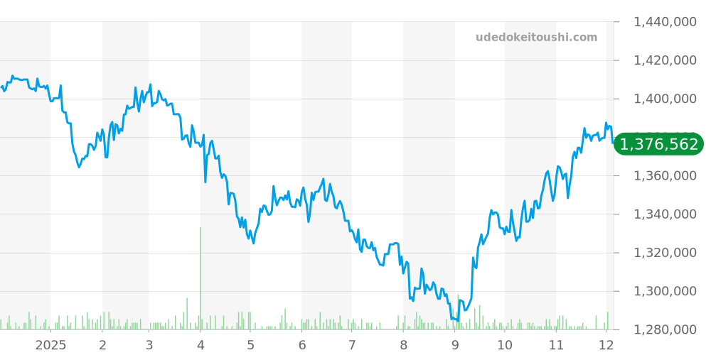 277200 - ロレックス オイスターパーペチュアル 価格・相場チャート(平均値, 1年)