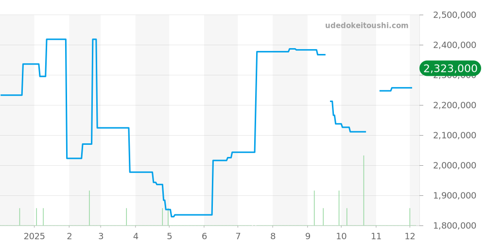 278241 - ロレックス デイトジャスト 価格・相場チャート(平均値, 1年)