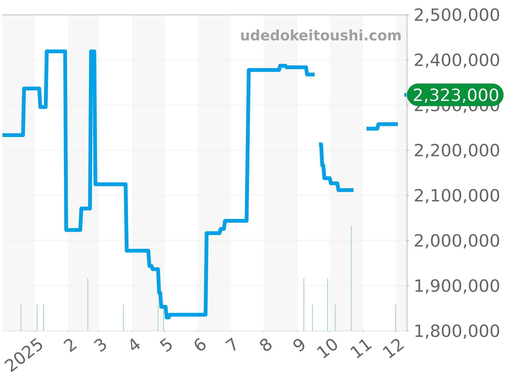 278241 チャート（過去1年）