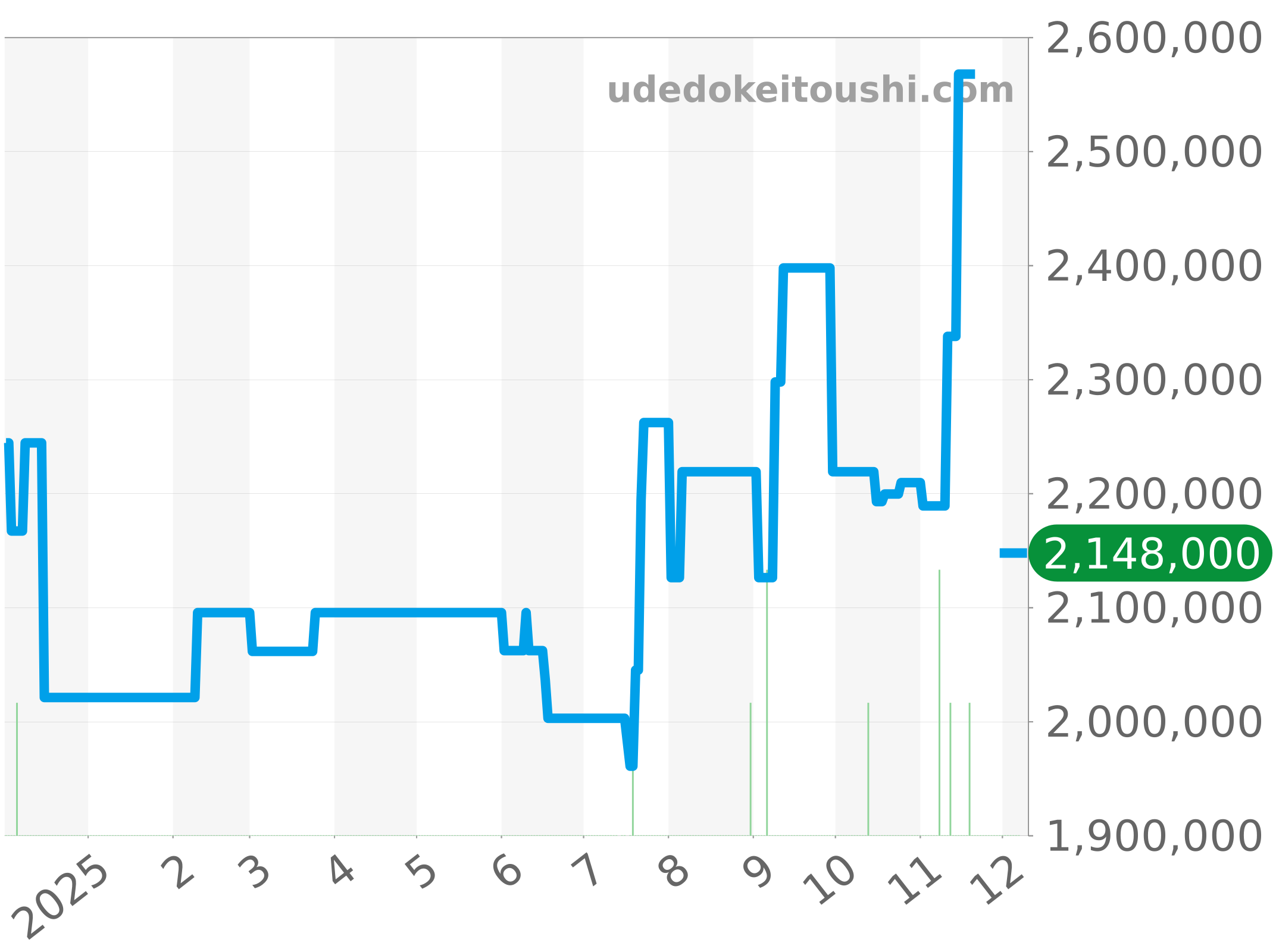 278243 チャート（過去1年）