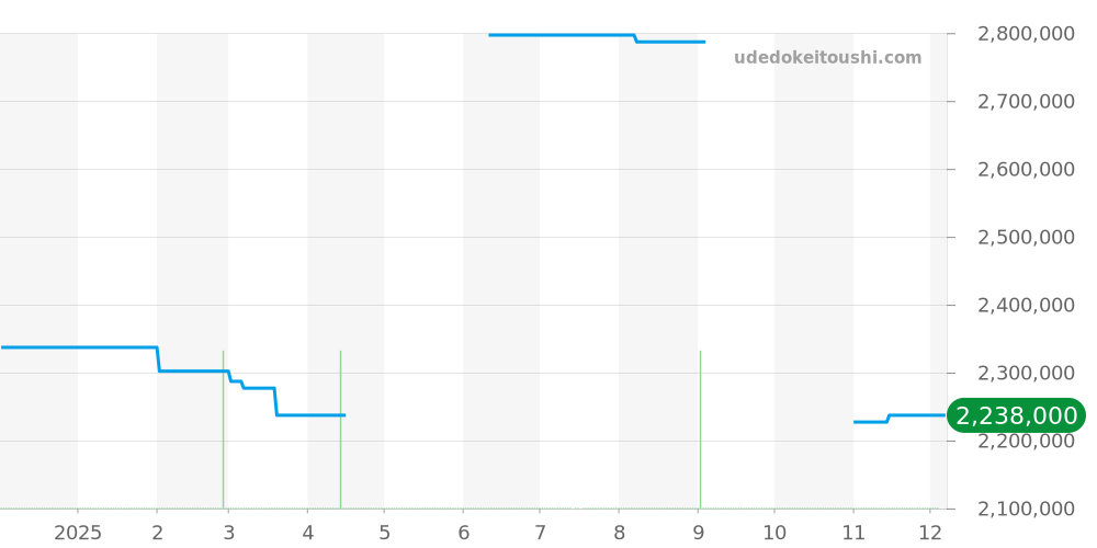 278243NG - ロレックス デイトジャスト 価格・相場チャート(平均値, 1年)