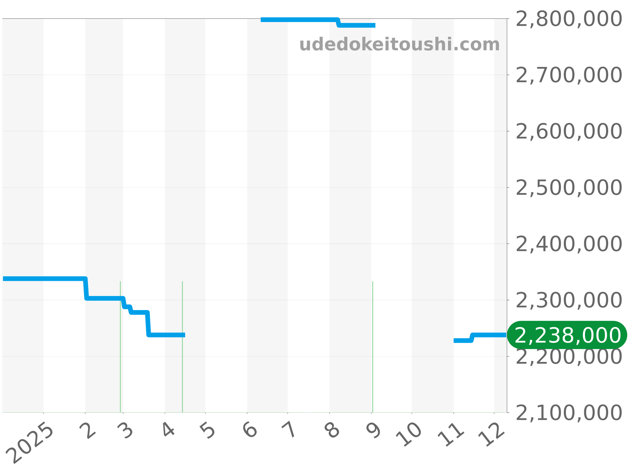 278243NG チャート（過去1年）