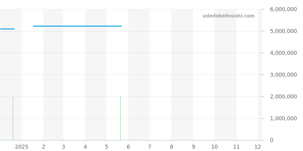 278245 - ロレックス デイトジャスト 価格・相場チャート(平均値, 1年)