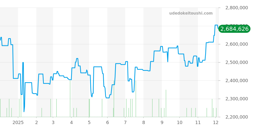 278271 - ロレックス デイトジャスト 価格・相場チャート(平均値, 1年)