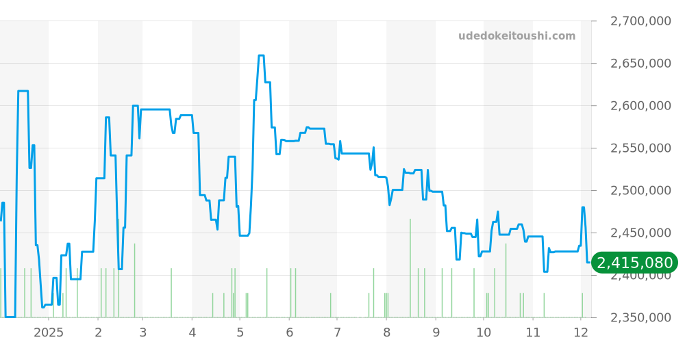 278273 - ロレックス デイトジャスト 価格・相場チャート(平均値, 1年)