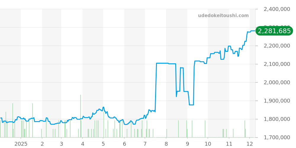278274 - ロレックス デイトジャスト 価格・相場チャート(平均値, 1年)