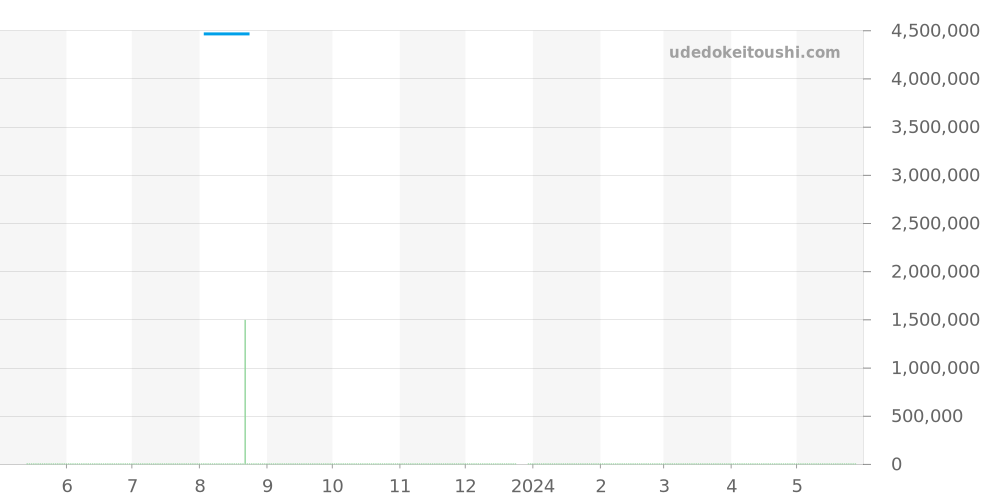 278275G - ロレックス デイトジャスト 価格・相場チャート(平均値, 1年)