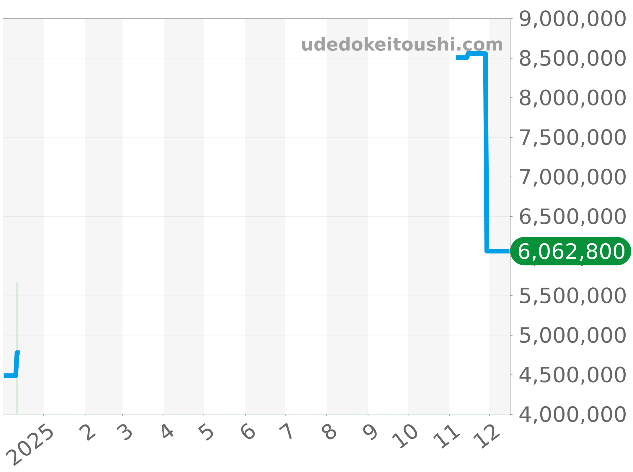 278278G チャート（過去1年）