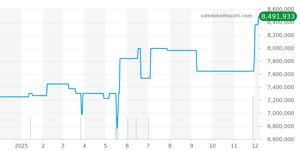 278288RBR - ロレックス デイトジャスト 価格・相場チャート(平均値, 1年)