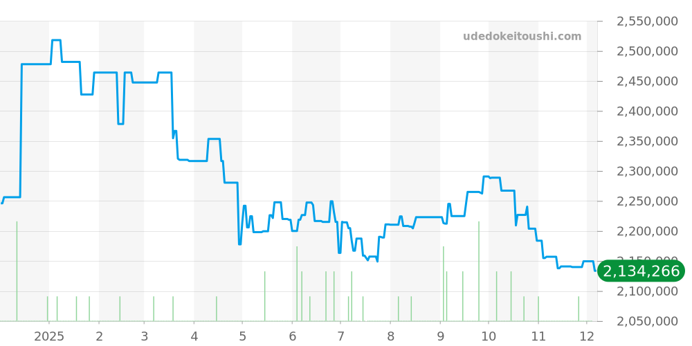 278344RBR - ロレックス デイトジャスト 価格・相場チャート(平均値, 1年)