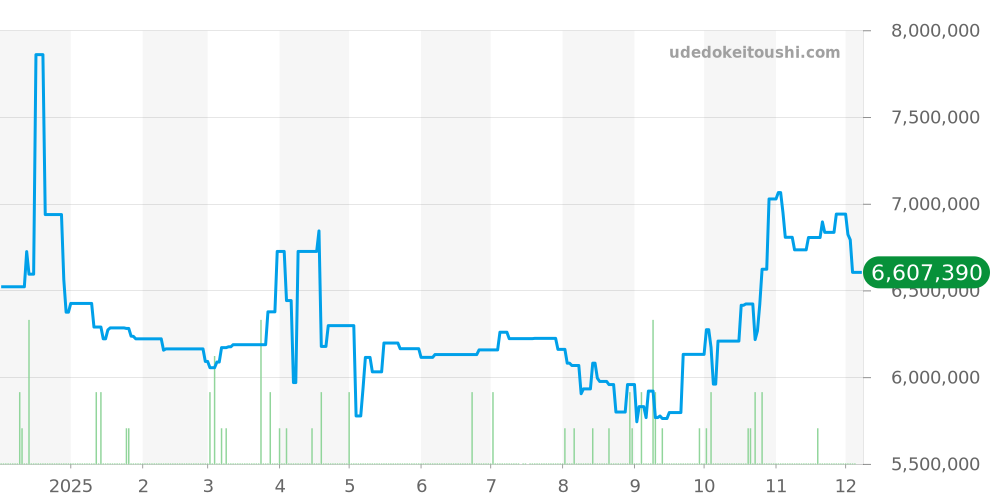 279135RBR - ロレックス デイトジャスト 価格・相場チャート(平均値, 1年)