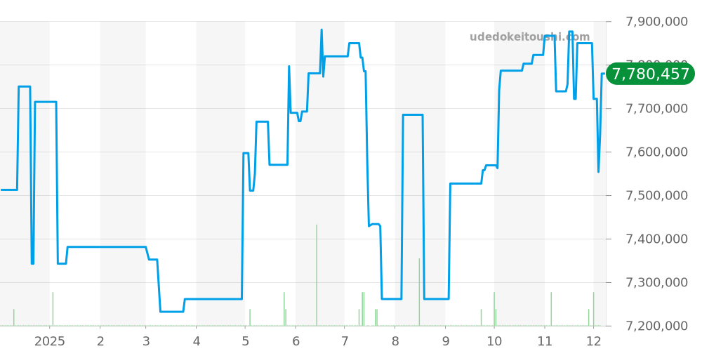 279136RBR - ロレックス デイトジャスト 価格・相場チャート(平均値, 1年)