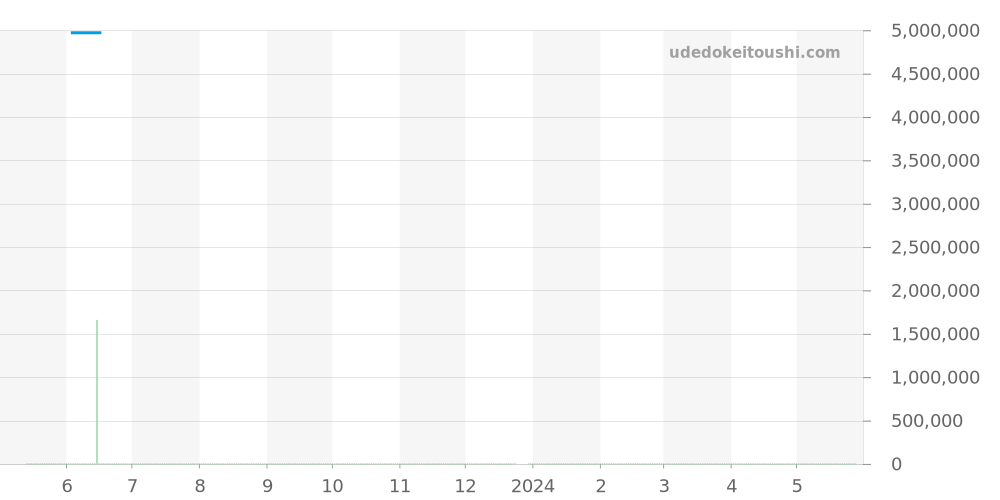 279139RBR - ロレックス デイトジャスト 価格・相場チャート(平均値, 1年)