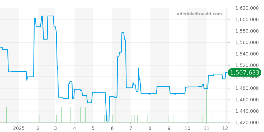 279161 - ロレックス デイトジャスト 価格・相場チャート(平均値, 1年)
