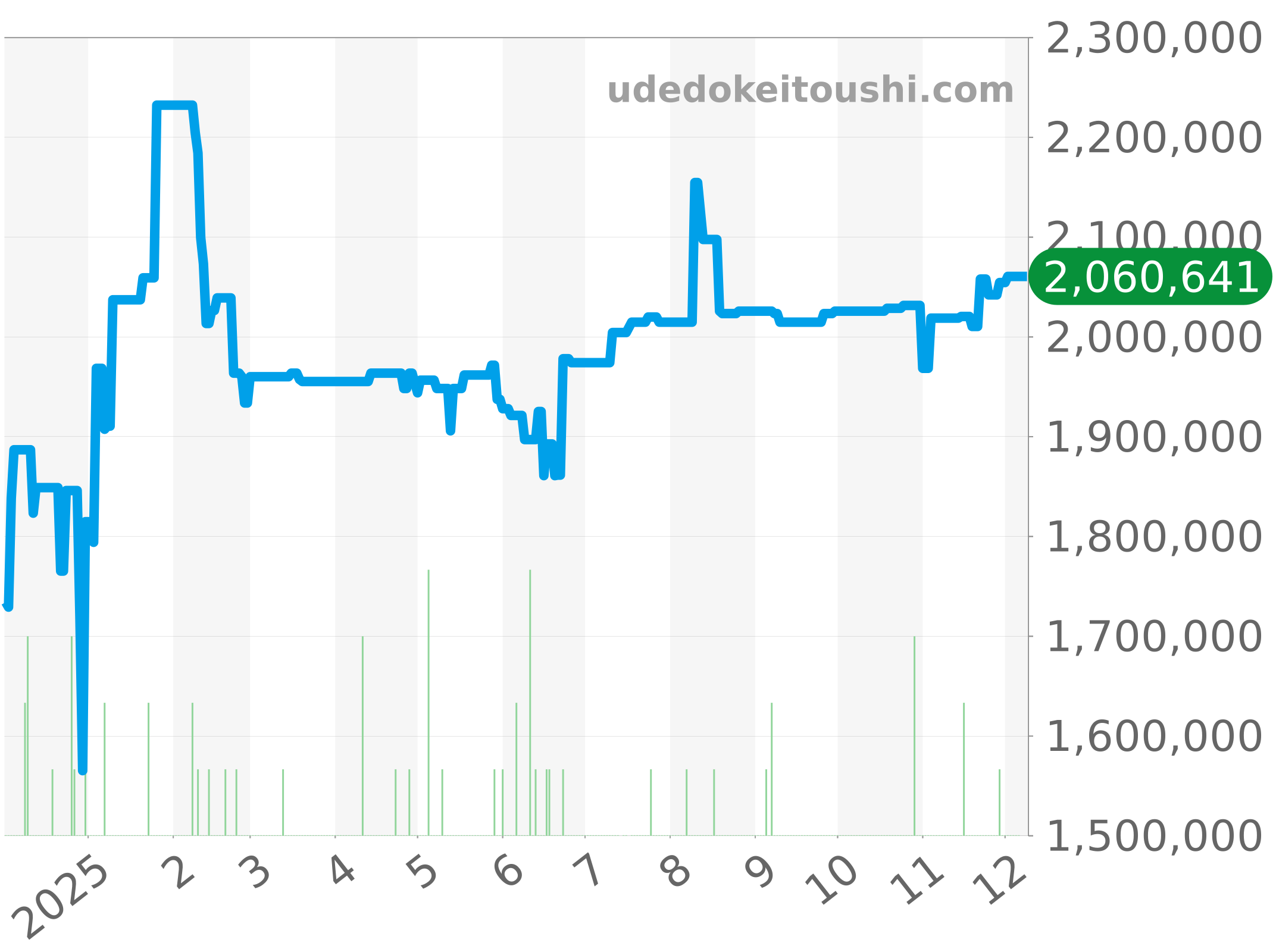 279161G チャート（過去1年）