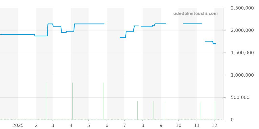 279163G - ロレックス デイトジャスト 価格・相場チャート(平均値, 1年)
