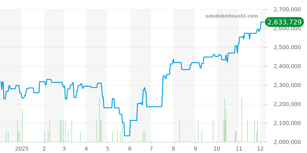 279171NG - ロレックス デイトジャスト 価格・相場チャート(平均値, 1年)