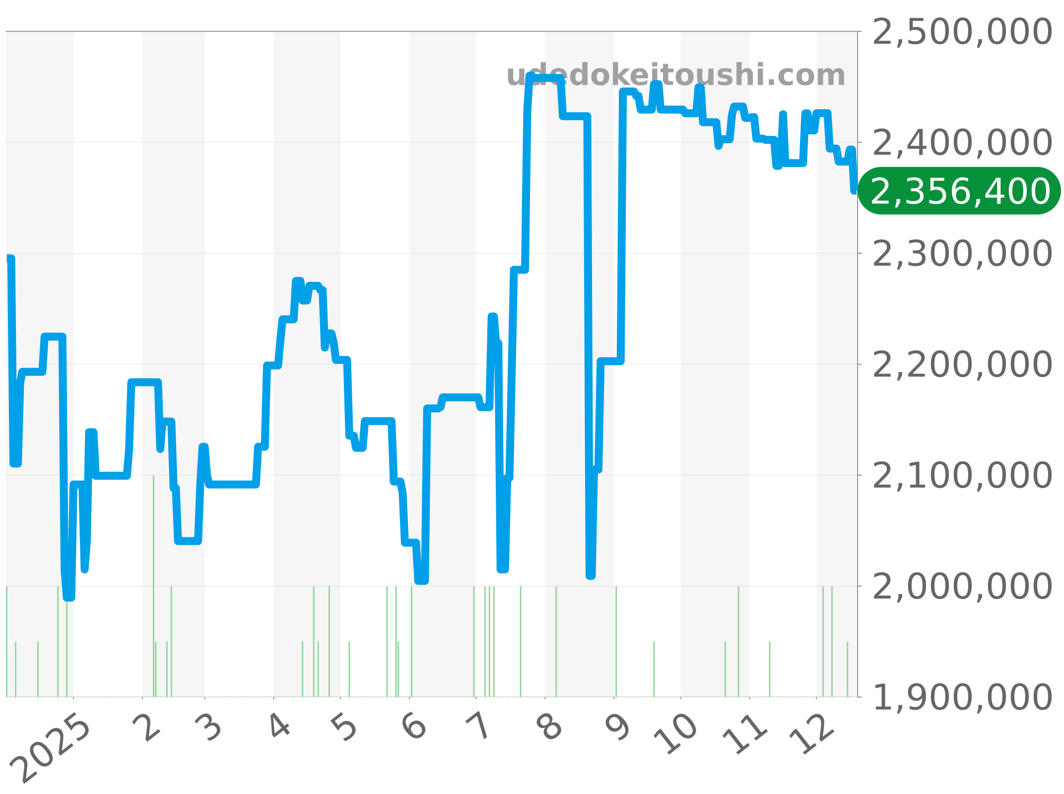279173NG チャート（過去1年）