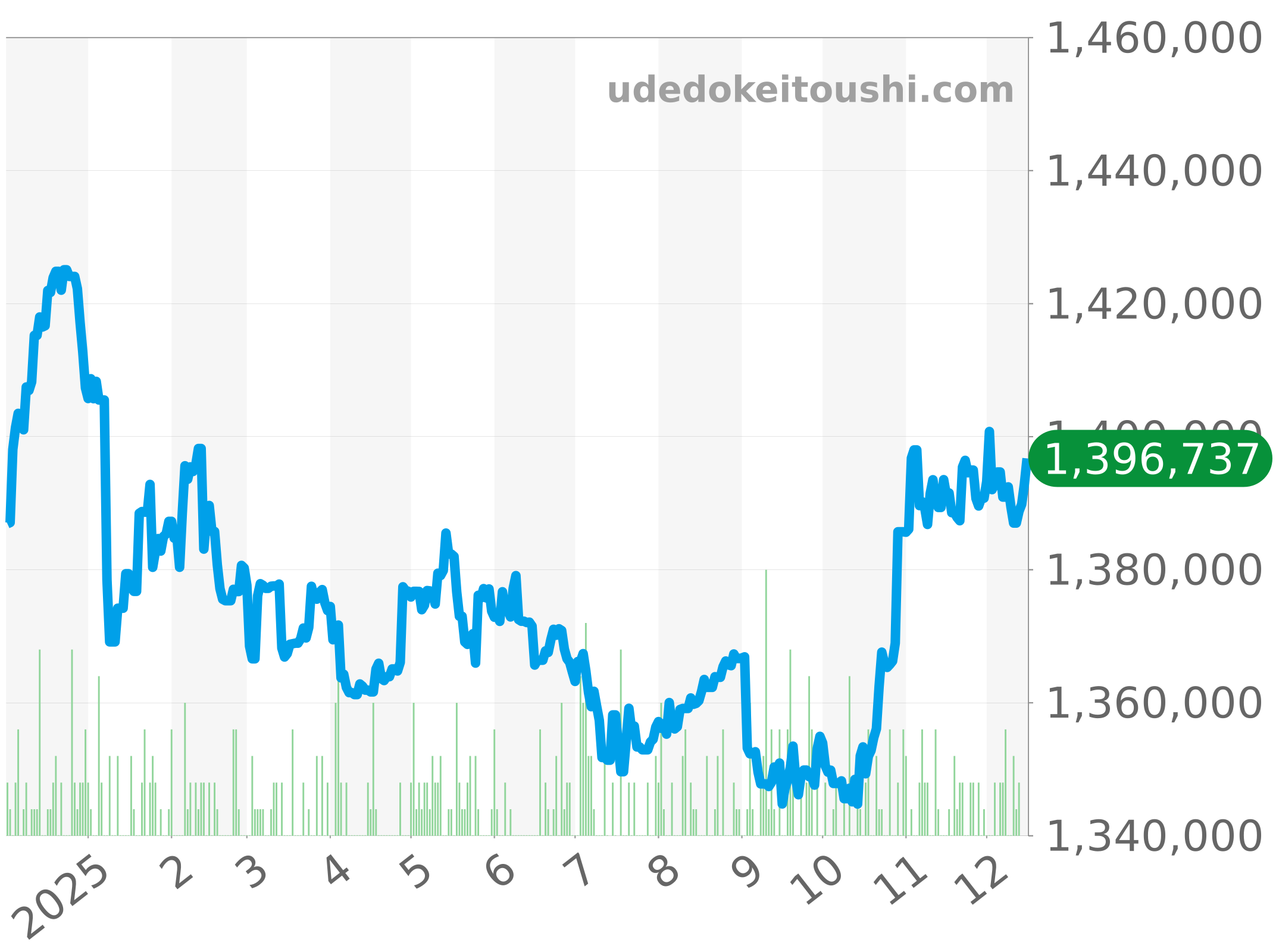 279174 チャート（過去1年）
