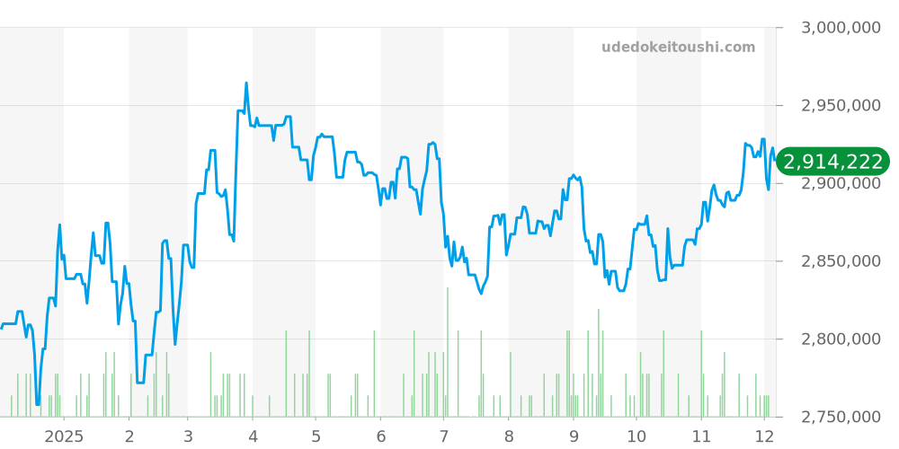 279383RBR - ロレックス デイトジャスト 価格・相場チャート(平均値, 1年)