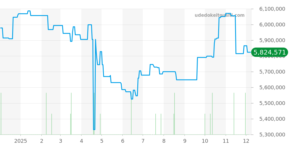 326235 - ロレックス スカイドゥエラー 価格・相場チャート(平均値, 1年)