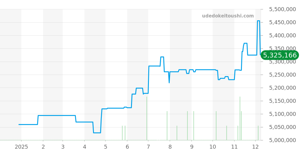 326238 - ロレックス スカイドゥエラー 価格・相場チャート(平均値, 1年)