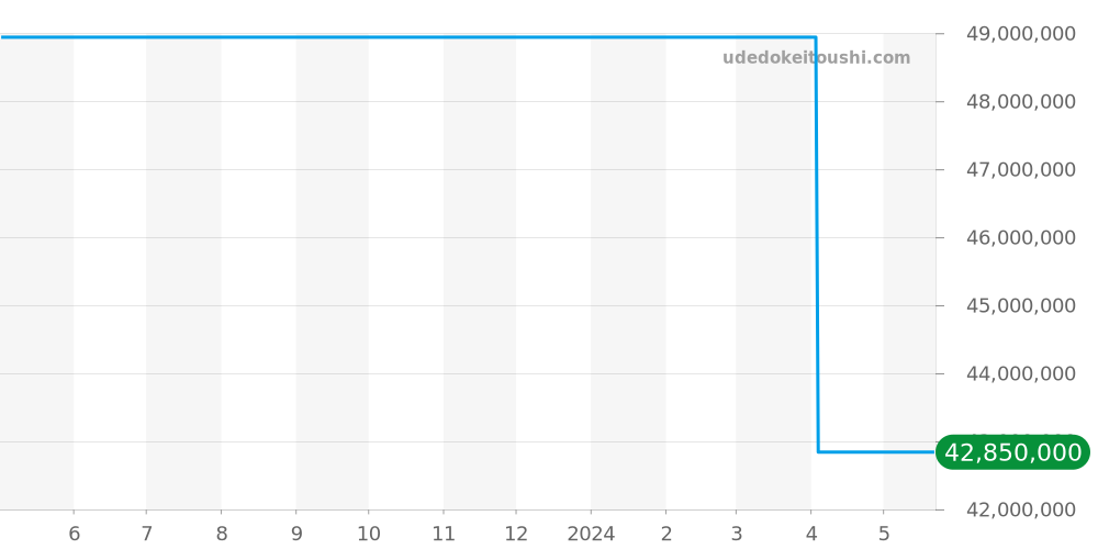 326259TBR - ロレックス スカイドゥエラー 価格・相場チャート(平均値, 1年)