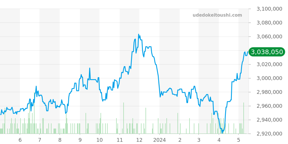 326933 - ロレックス スカイドゥエラー 価格・相場チャート(平均値, 1年)