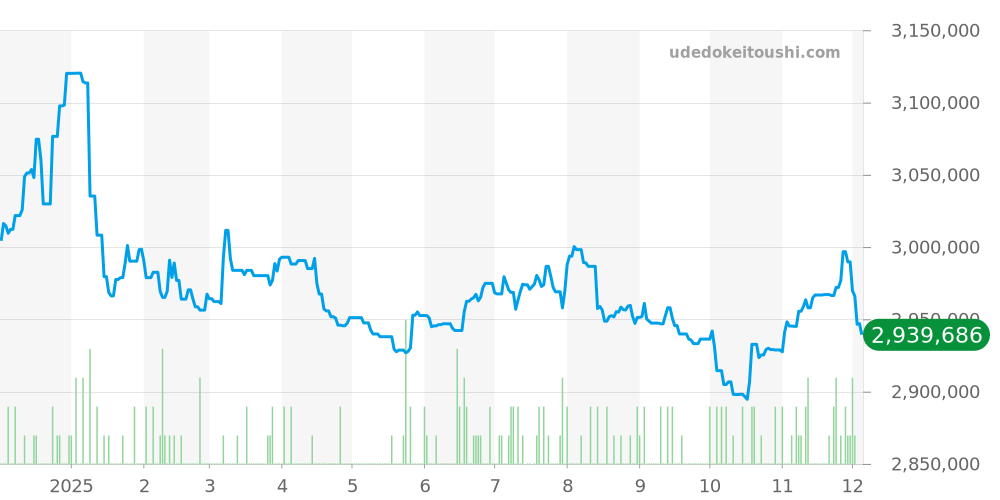 326933 - ロレックス スカイドゥエラー 価格・相場チャート(平均値, 1年)
