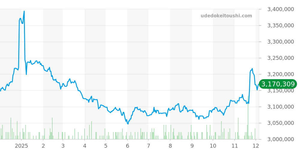 326934 - ロレックス スカイドゥエラー 価格・相場チャート(平均値, 1年)