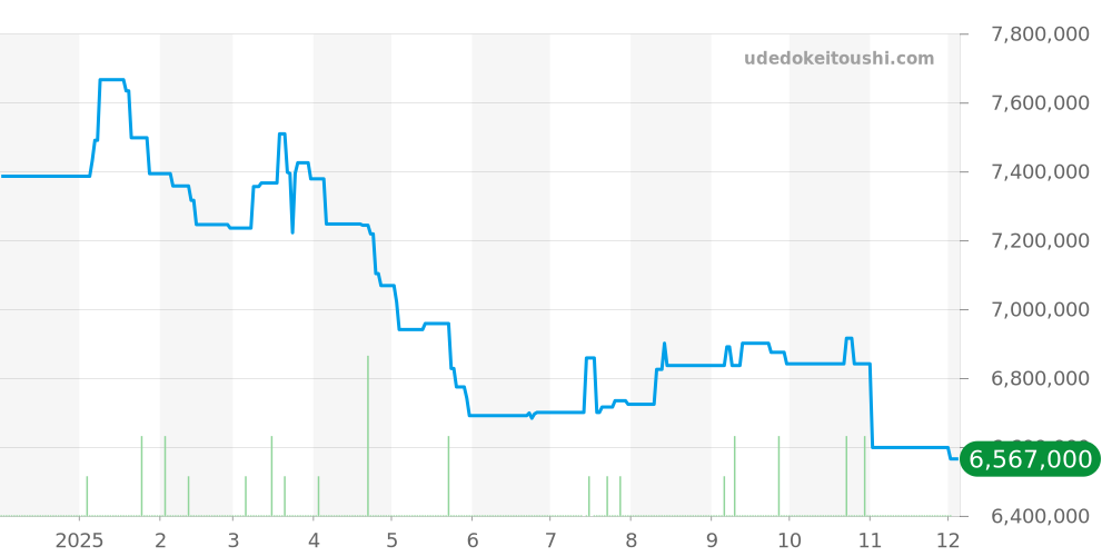 326935 - ロレックス スカイドゥエラー 価格・相場チャート(平均値, 1年)