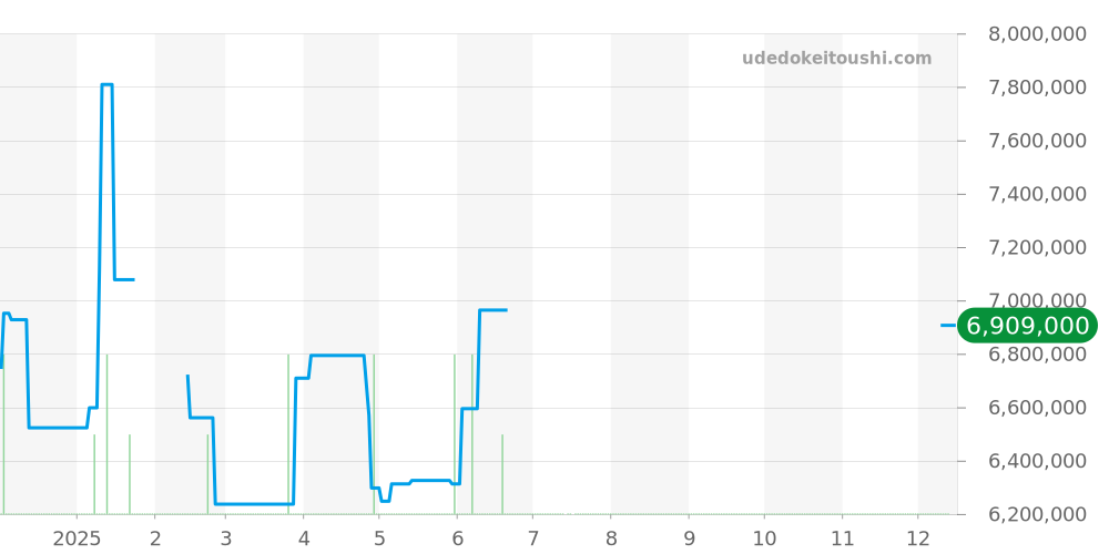 326938 - ロレックス スカイドゥエラー 価格・相場チャート(平均値, 1年)