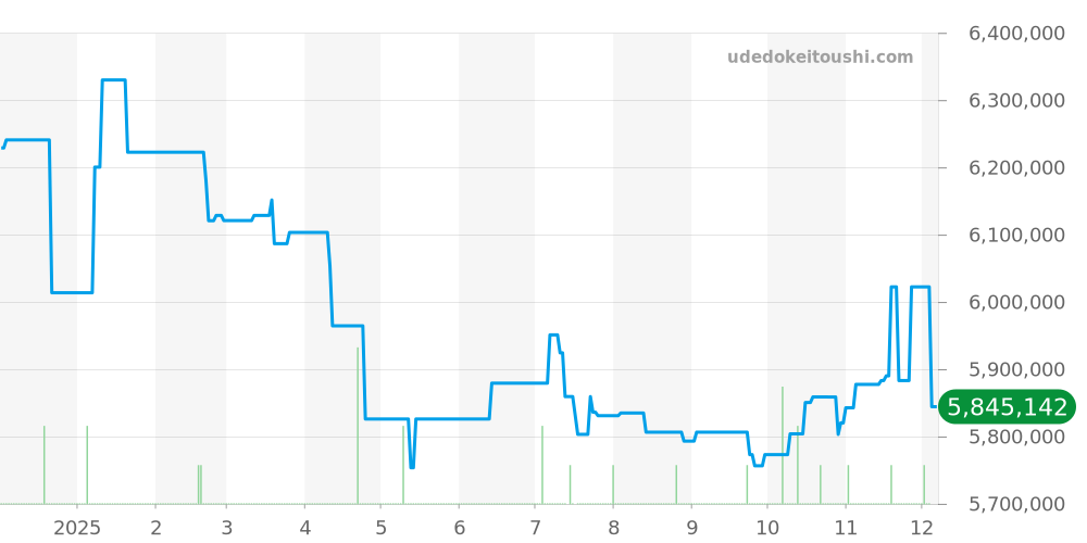 336239 - ロレックス スカイドゥエラー 価格・相場チャート(平均値, 1年)
