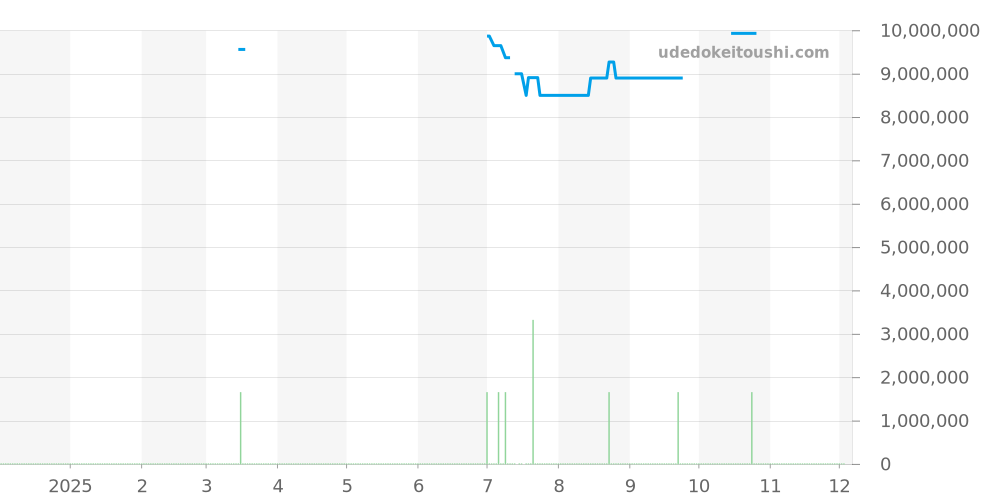 336935 - ロレックス スカイドゥエラー 価格・相場チャート(平均値, 1年)