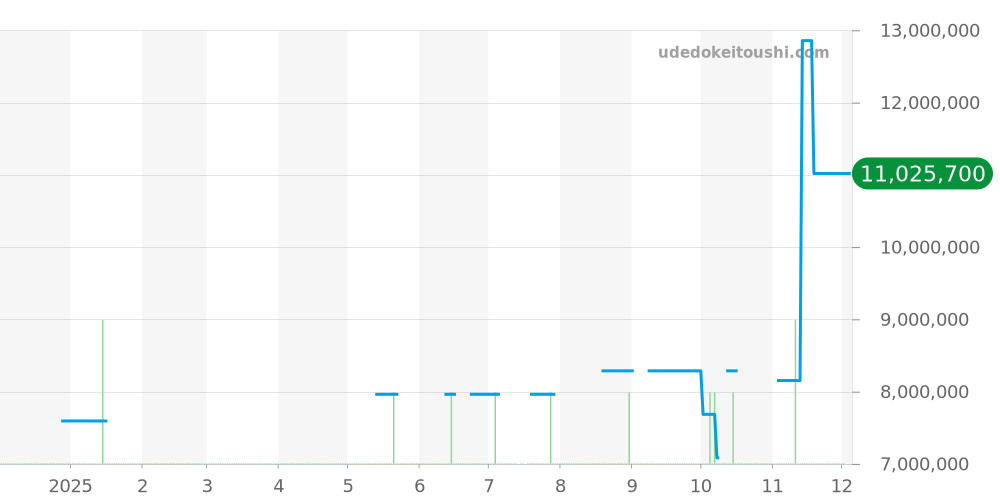 336938 - ロレックス スカイドゥエラー 価格・相場チャート(平均値, 1年)