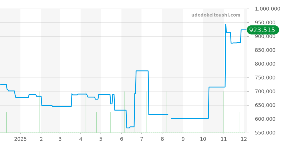 4233/9 - ロレックス チェリーニ 価格・相場チャート(平均値, 1年)